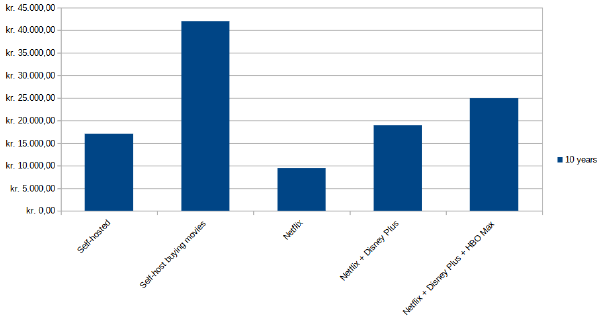 The Cost of Self Hosting